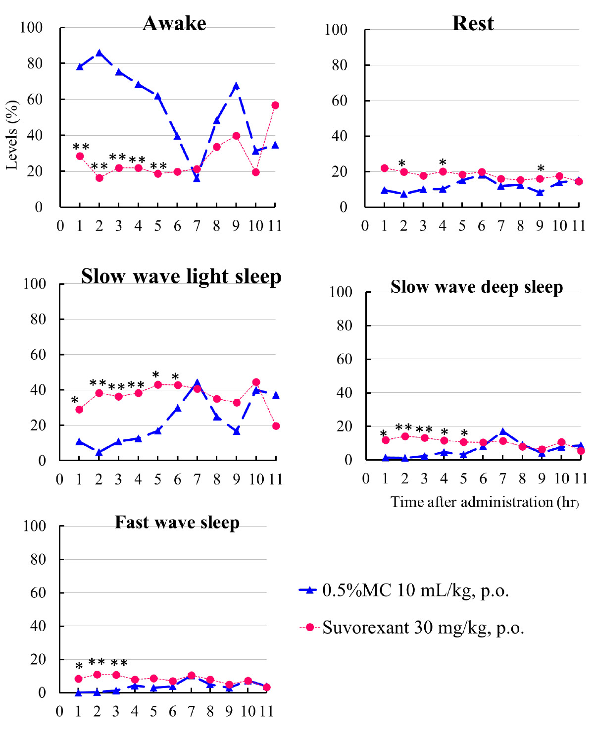 <h4>暗期におけるSuvorexant(睡眠導入剤)投与時のマウス脳波</h4>
齧歯類において暗期は活動期にあたります。Suvorexantの投与により覚醒期の減少、安静期、徐波軽睡眠、徐波深睡眠及び速波睡眠の増加が確認されます。