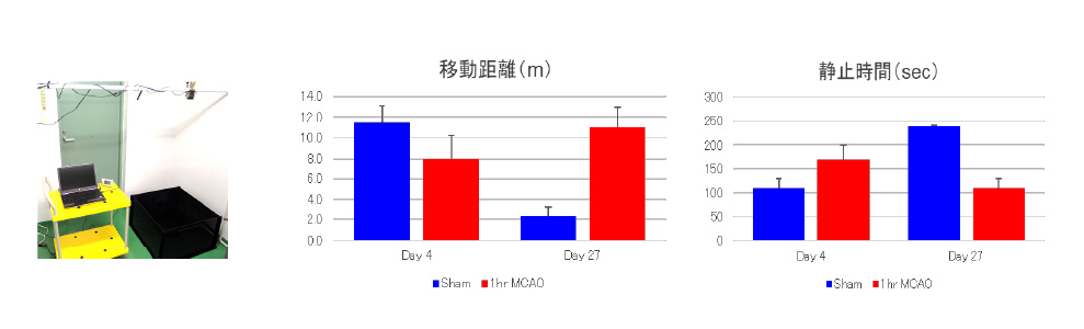 <h4>オープンフィールドテスト</h4>
観察箱〔70 cm（W）×70 cm（D）×40 cm（H）、の中央に動物を置き、5分間自由行動させ、行動を評価します。
Day4の移動距離低下及び静止時間増加は術後侵襲、麻痺と考えられます。Day26の移動距離増加及び、静止時間低下は病態による多動と探索記憶低下を反映しているものと考えられます。